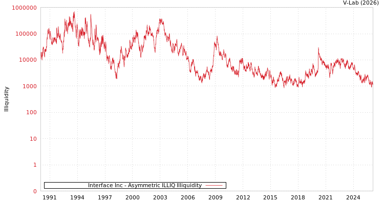 graph of Interface Inc ILLIQ-AMEM