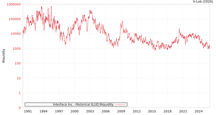 graph of Interface Inc ILLIQ-HIST