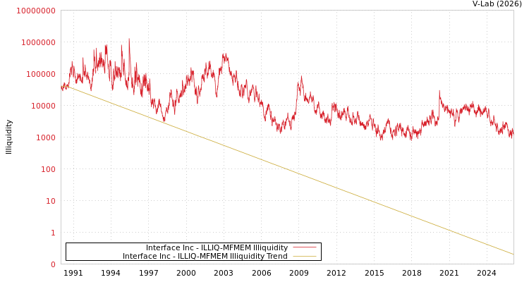 graph of Interface Inc ILLIQ-MFMEM