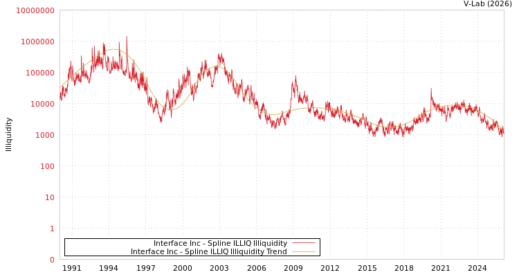 graph of Interface Inc ILLIQ-SMEM