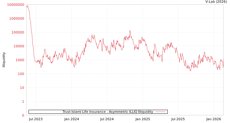 graph of Trust Islami Life Insurance ILLIQ-AMEM