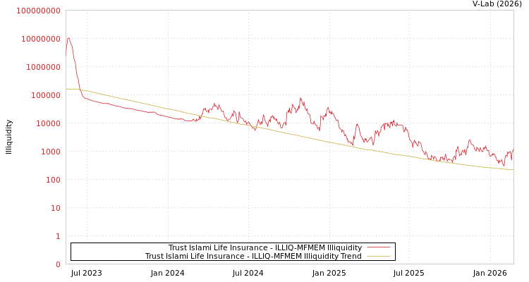 graph of Trust Islami Life Insurance ILLIQ-MFMEM