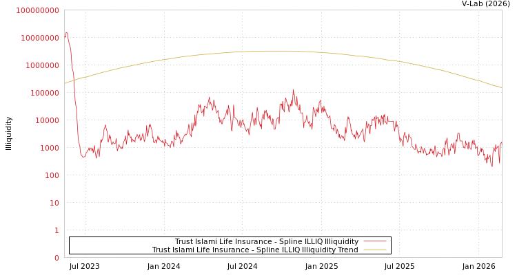 graph of Trust Islami Life Insurance ILLIQ-SMEM
