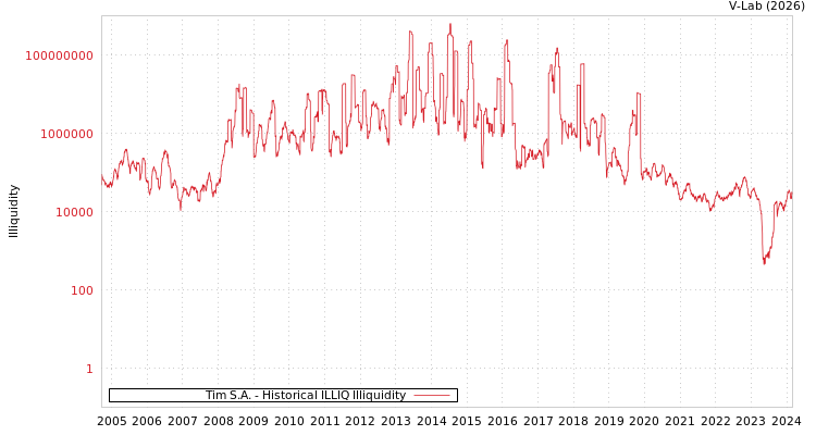 graph of Tim S.A. ILLIQ-HIST