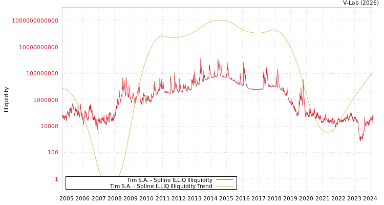 graph of Tim S.A. ILLIQ-SMEM