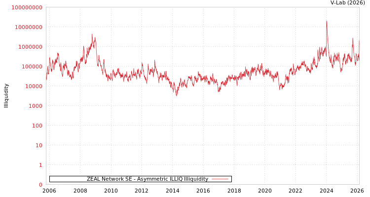 graph of ZEAL Network SE ILLIQ-AMEM