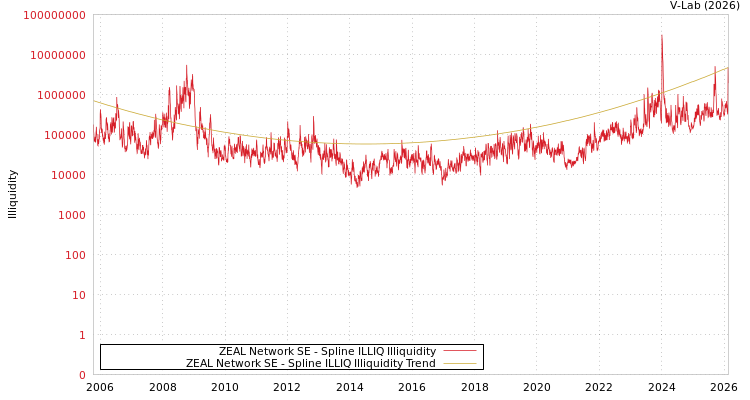 graph of ZEAL Network SE ILLIQ-SMEM