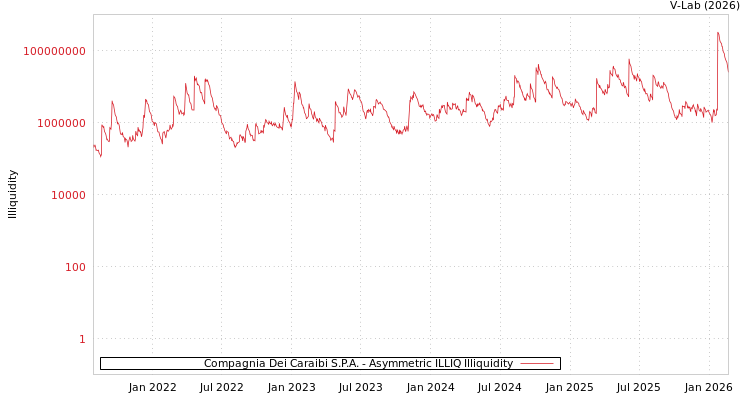 graph of Compagnia Dei Caraibi S.P.A. ILLIQ-AMEM