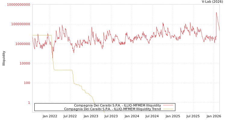 graph of Compagnia Dei Caraibi S.P.A. ILLIQ-MFMEM
