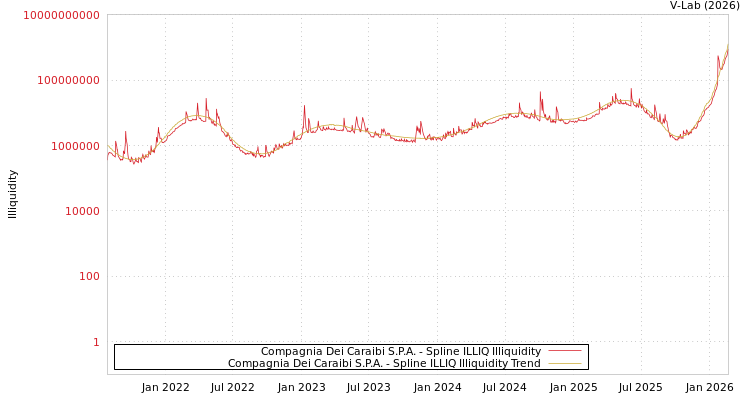 graph of Compagnia Dei Caraibi S.P.A. ILLIQ-SMEM