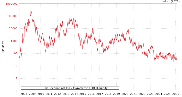 graph of Time Technoplast Ltd ILLIQ-AMEM