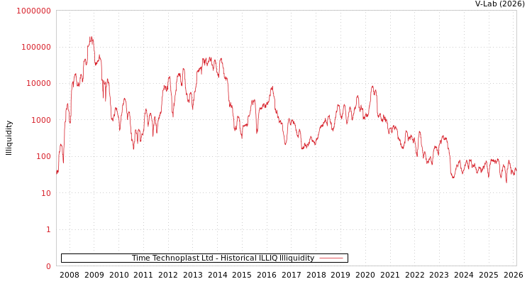 graph of Time Technoplast Ltd ILLIQ-HIST