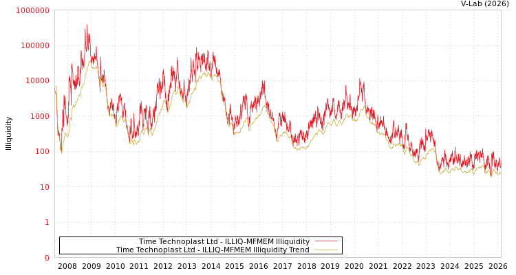 graph of Time Technoplast Ltd ILLIQ-MFMEM