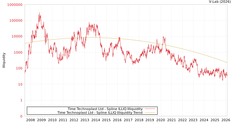 graph of Time Technoplast Ltd ILLIQ-SMEM