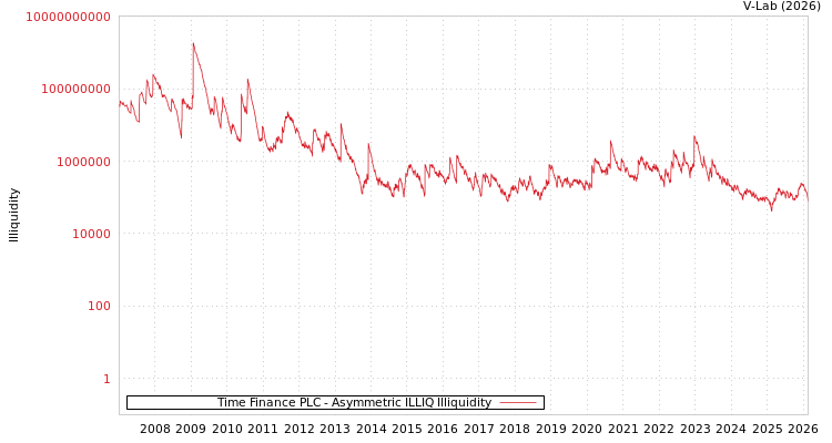 graph of Time Finance PLC ILLIQ-AMEM
