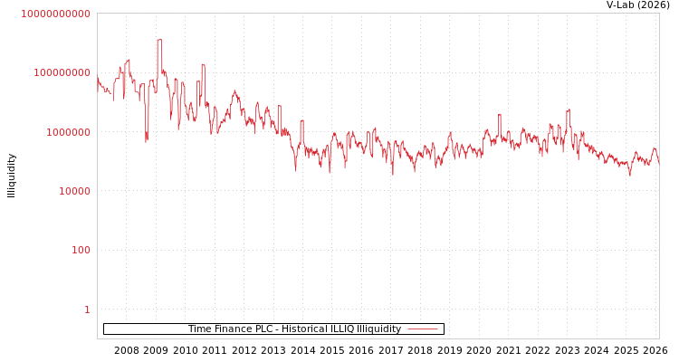 graph of Time Finance PLC ILLIQ-HIST