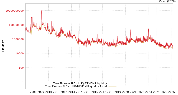 graph of Time Finance PLC ILLIQ-MFMEM