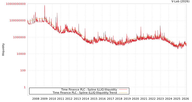 graph of Time Finance PLC ILLIQ-SMEM