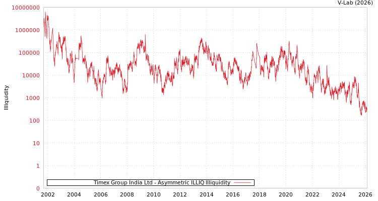 graph of Timex Group India Ltd ILLIQ-AMEM