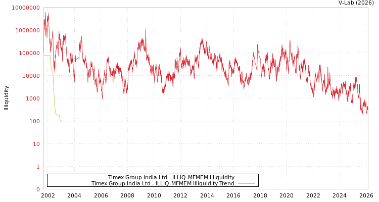 graph of Timex Group India Ltd ILLIQ-MFMEM