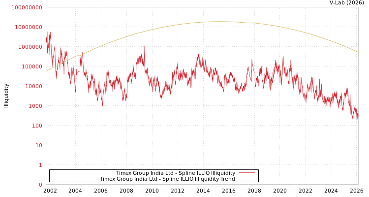 graph of Timex Group India Ltd ILLIQ-SMEM
