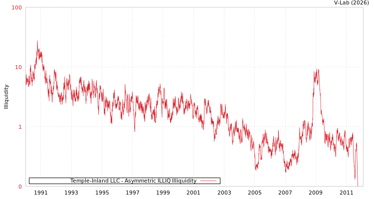 graph of Temple-Inland LLC ILLIQ-AMEM