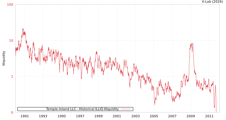 graph of Temple-Inland LLC ILLIQ-HIST