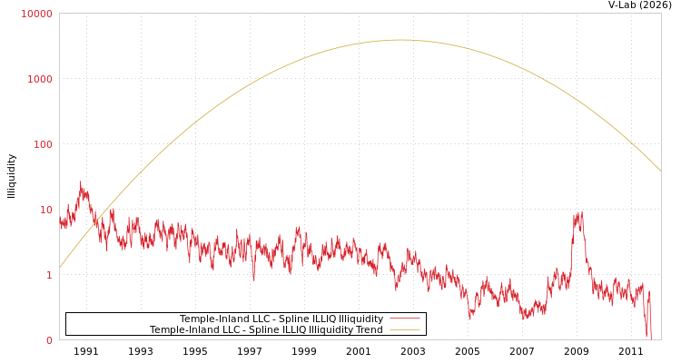 graph of Temple-Inland LLC ILLIQ-SMEM