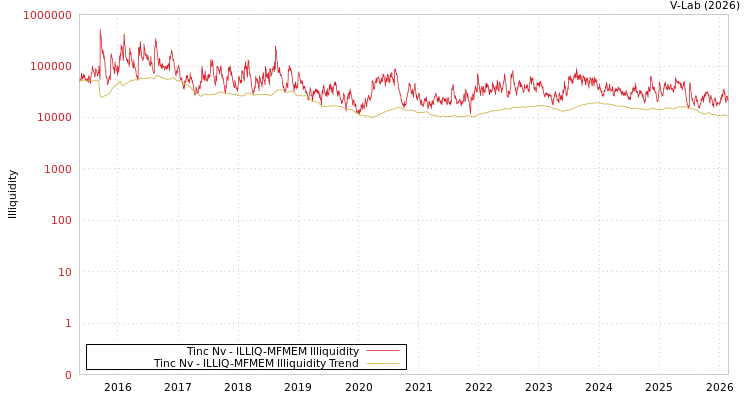 graph of Tinc Nv ILLIQ-MFMEM