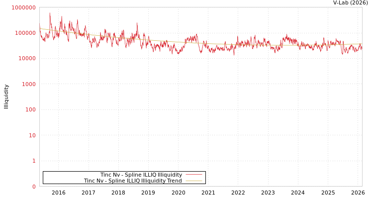 graph of Tinc Nv ILLIQ-SMEM