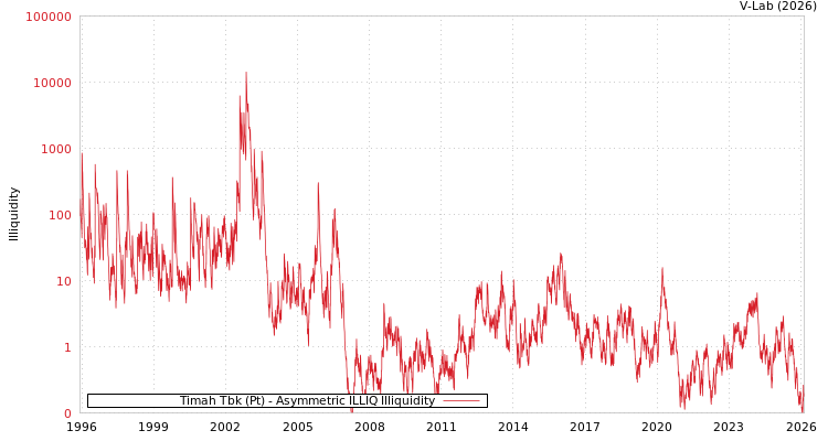 graph of Timah Tbk (Pt) ILLIQ-AMEM