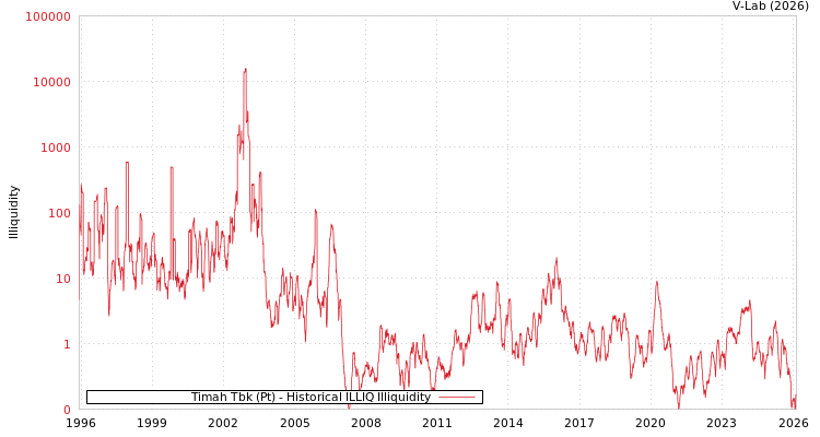 graph of Timah Tbk (Pt) ILLIQ-HIST