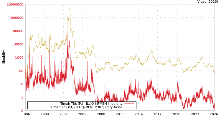 graph of Timah Tbk (Pt) ILLIQ-MFMEM