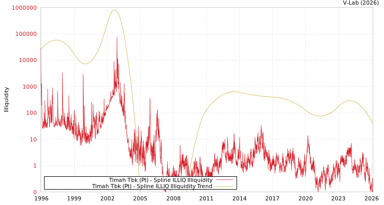 graph of Timah Tbk (Pt) ILLIQ-SMEM
