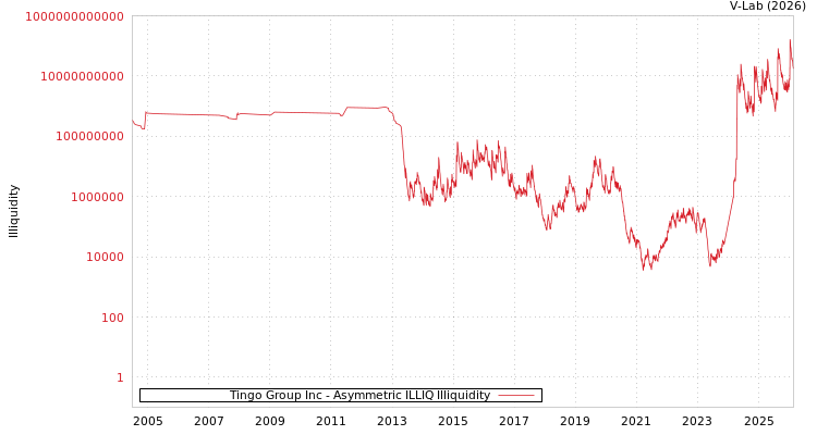 graph of Tingo Group Inc ILLIQ-AMEM
