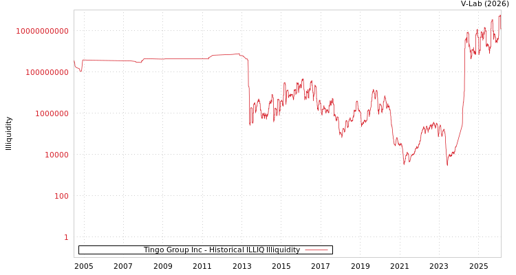graph of Tingo Group Inc ILLIQ-HIST