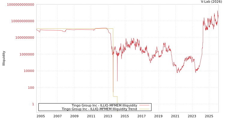 graph of Tingo Group Inc ILLIQ-MFMEM