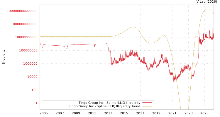 graph of Tingo Group Inc ILLIQ-SMEM
