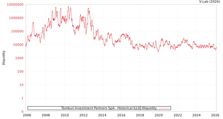 graph of Tamburi Investment Partners SpA ILLIQ-HIST