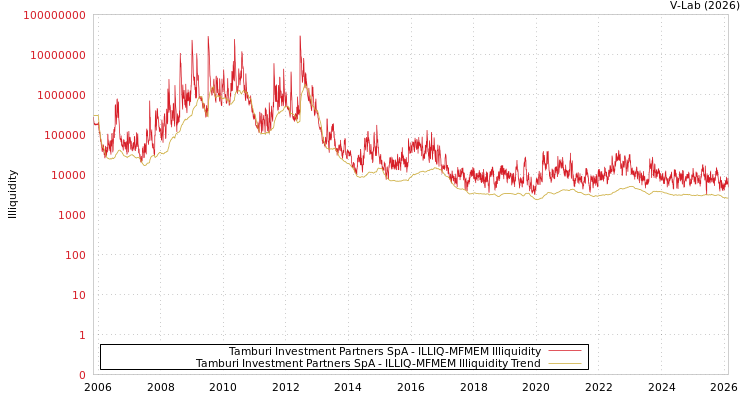 graph of Tamburi Investment Partners SpA ILLIQ-MFMEM