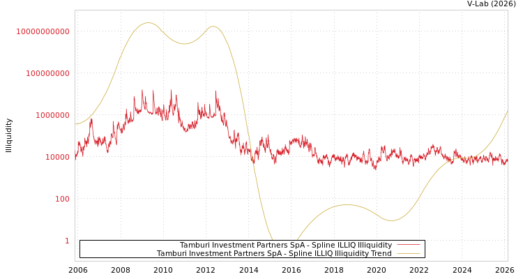 graph of Tamburi Investment Partners SpA ILLIQ-SMEM