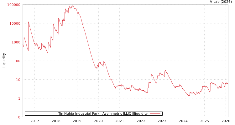 graph of Tin Nghia Industrial Park ILLIQ-AMEM