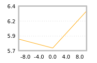 Impact of return on liquidity tomorrow