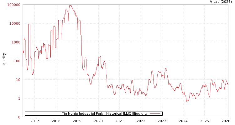 graph of Tin Nghia Industrial Park ILLIQ-HIST