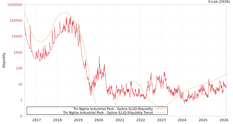 graph of Tin Nghia Industrial Park ILLIQ-SMEM