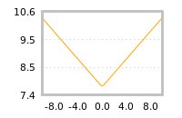 Impact of return on liquidity tomorrow