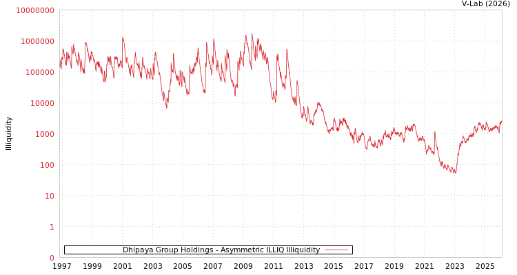 graph of Dhipaya Group Holdings ILLIQ-AMEM