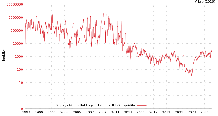 graph of Dhipaya Group Holdings ILLIQ-HIST