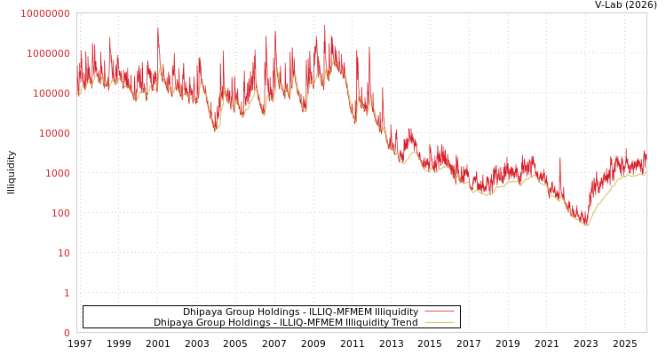 graph of Dhipaya Group Holdings ILLIQ-MFMEM