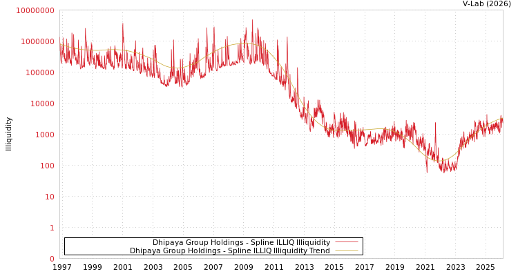 graph of Dhipaya Group Holdings ILLIQ-SMEM